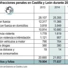 Infracciones penales en Castilla y León durante 2014-Ical