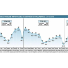 Gráfico de la evolución de las solicitudes e importe del pago único en Valladolid / 2013-2015-El Mundo de Castilla y León