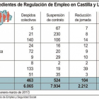 Expedientes de Regulación de Empleo en Castilla y León-ICAL