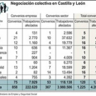 Negociación colectiva en Castilla y León .-ICAL
