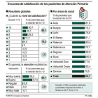 Encuesta de satisfacción de los pacientes de Atención Primaria.-ICAL