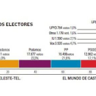 Nuevos electores-El Mundo de Castilla y León