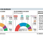 Resultados elecciones 10-N Burgos.-E.M.