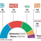 Resultados elecciones 10-N Peñafiel.-E.M.