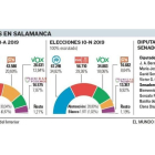 Resultados elecciones 10-N Salamanca.-E.M.