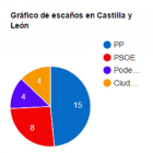 Número de escaños en Castilla y León.-El Mundo