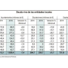 Deuda viva de las entidades locales.-ICAL