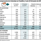 Compraventa de viviendas en Castilla y León-Ical
