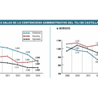 Asuntos en las salas de lo contencioso administrativo del TSJ de Castilla y León.-El Mundo de Castilla y León