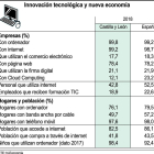 Castilla y León se sitúa por debajo de la media española en la utilización y el acceso a las nuevas tecnologías-ICAL