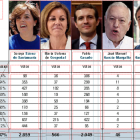 Resultados de las Primarias del PP en Castilla y León-EL MUNDO/ VALLADOLID