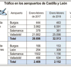 Tráfico en los aeropuertos de Castilla y León-ICAL