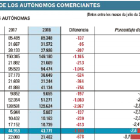 Evolución de los autónomos comerciantes por Comunidades de Castilla y León.-EL MUNDO