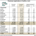 Empresas registradas en Castilla y León.-ICAL