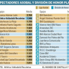 Espectadores ASOBAL y División de Honor Plata-EL MUNDO DE CASTILLA Y LEÓN