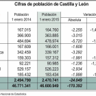 Cifras de población de Castilla y León-Ical
