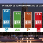 Resultados del sondeo de Telemadrid que recoge la intención de voto para las elecciones municipales.-TELEMADRID