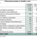 Gráficos delitos en Castilla y León - ICAL