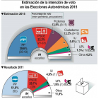 Estimación de la intención de voto en las Elecciones Autonómicas 2015-Ical