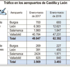 Tráfico en los aeropuertos de Castilla y León (10cmx7cm)-ICAL