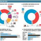 Barómetro CIS 2015-El Mundo de Castilla y León