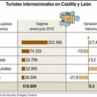 Turistas internacionales en Castilla y León.-ICAL