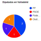 diputados por Valladolid-ICAL