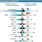 Valoración de los candidatos-El Mundo de Castilla y León