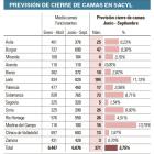 PREVISIÓN DE CIERRE DE CAMAS EN EL SACYL-EL MUNDO