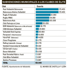 Listado de clubes de élite de Valladolid subvencionados por el Ayuntamiento. / EL MUNDO