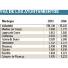 Deuda viva del Ayuntamiento de Valladolid-El Mundo de Castilla y León