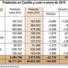 Población en Castilla y León a enero de 2015.-ICAL