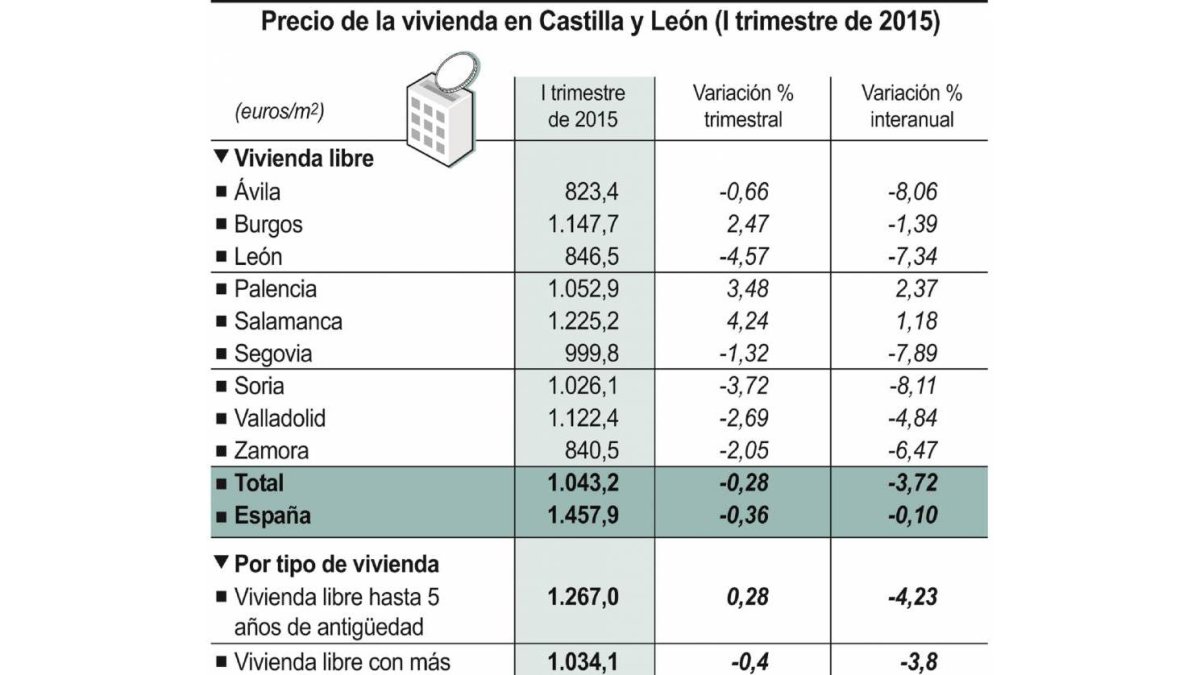 Precio de la vivienda en Castilla y León en 2015-ICAL