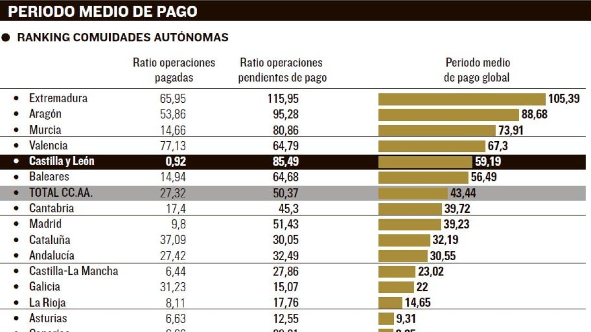 Periodo medio de pago.-EL MUNDO DE CASTILLA Y LEÓN