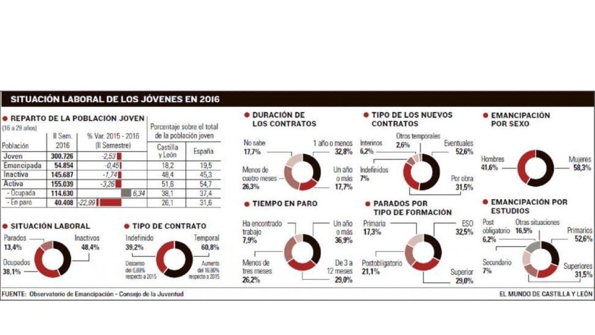 Situación laboral de los jóvenes en 2016.-EL MUNDO