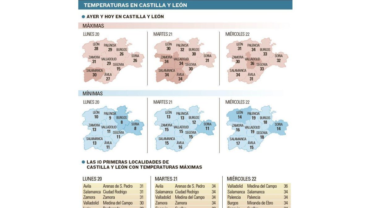 Temperaturas en Castilla y León-EL MUNDO DE CASTILLA Y LEÓN
