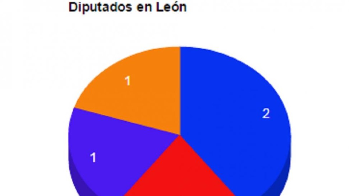 Diputados en León.-El Mundo