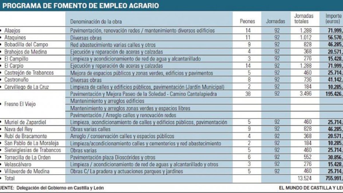 Programa de fomento de empleo agrario-EL MUNDO DE CASTILLA Y LEÓN
