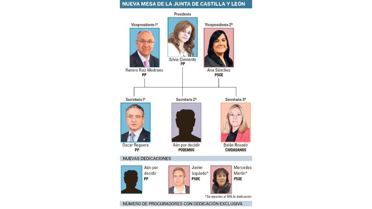 Nueva Mesa de la Junta de Castilla y León.-El Mundo de Castilla y León
