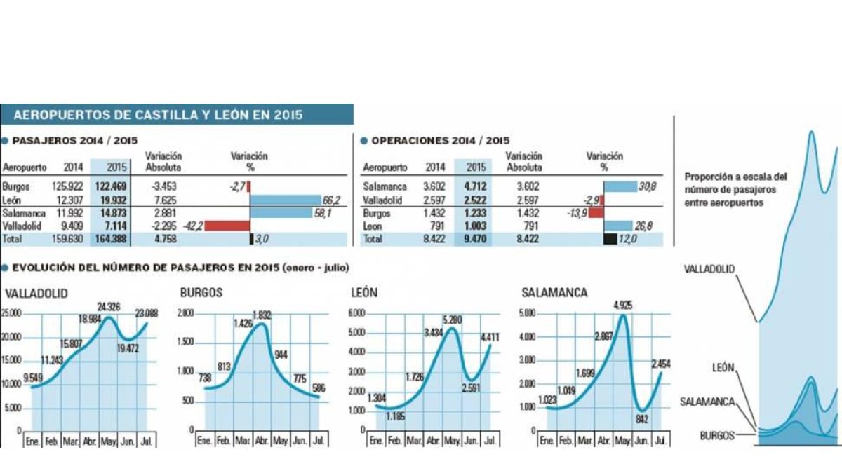 Gráfico de aeropuertos en Castilla y León en 2015.-El Mundo de Castilla y León