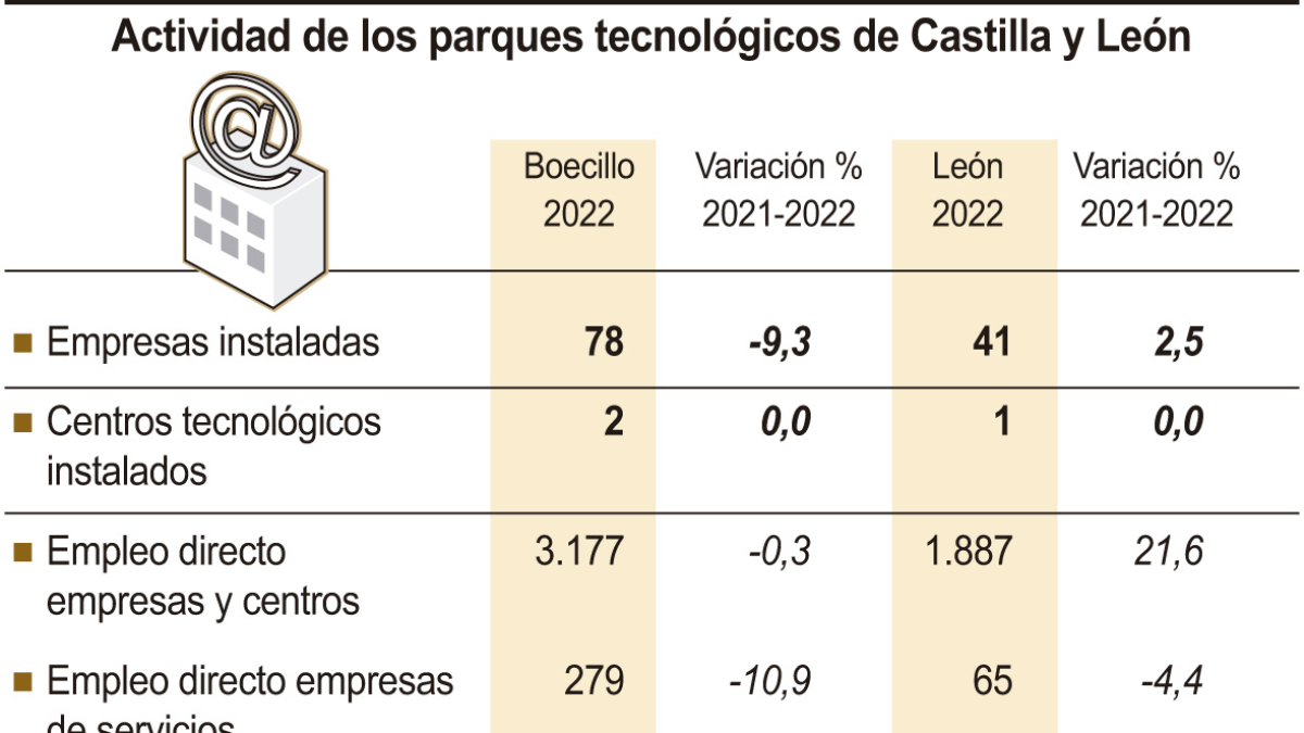 Actividad de los parques tecnológicos de Castilla y León.- ICAL
