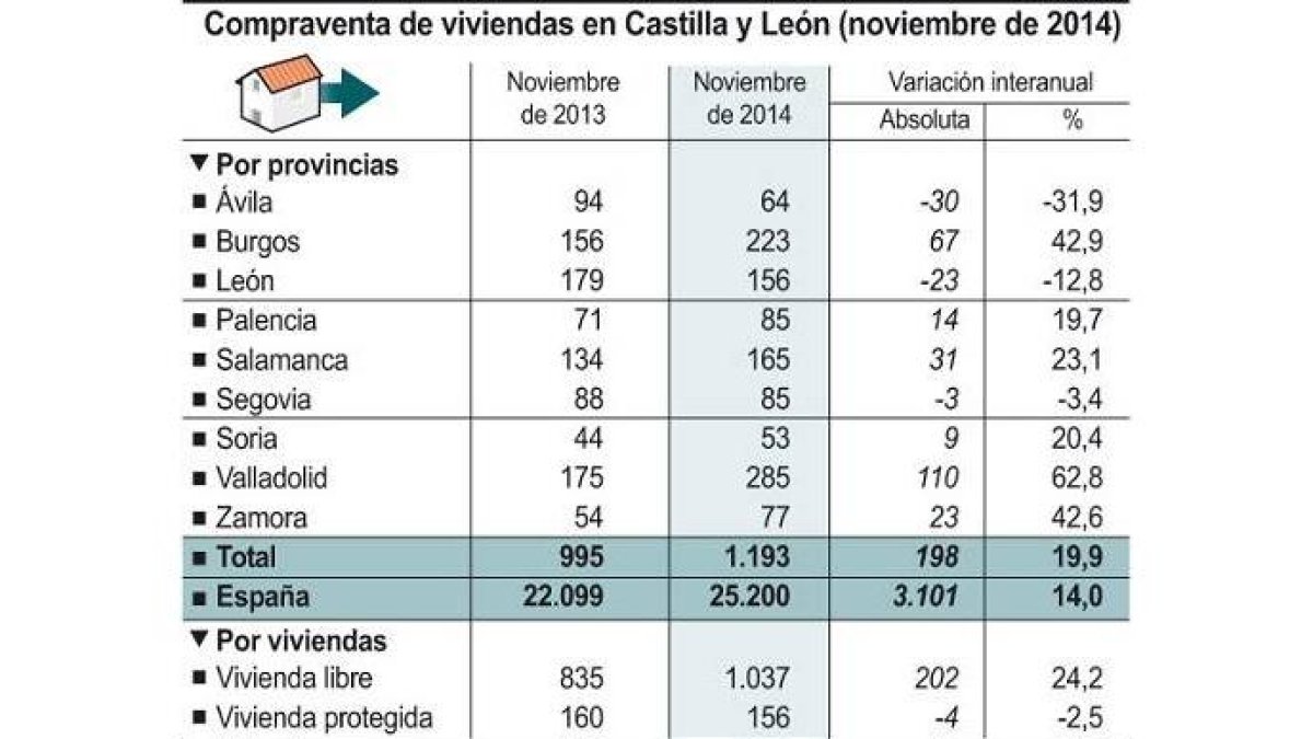 Compraventa de viviendas en Castilla y León-Ical