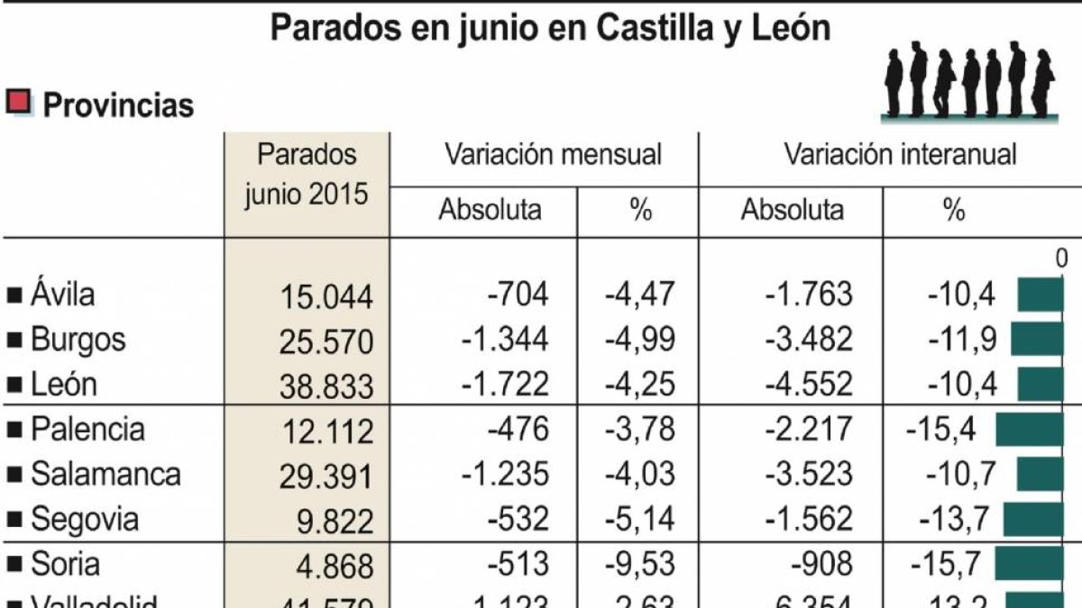 Parados en junio en Castilla y León.-ICAL