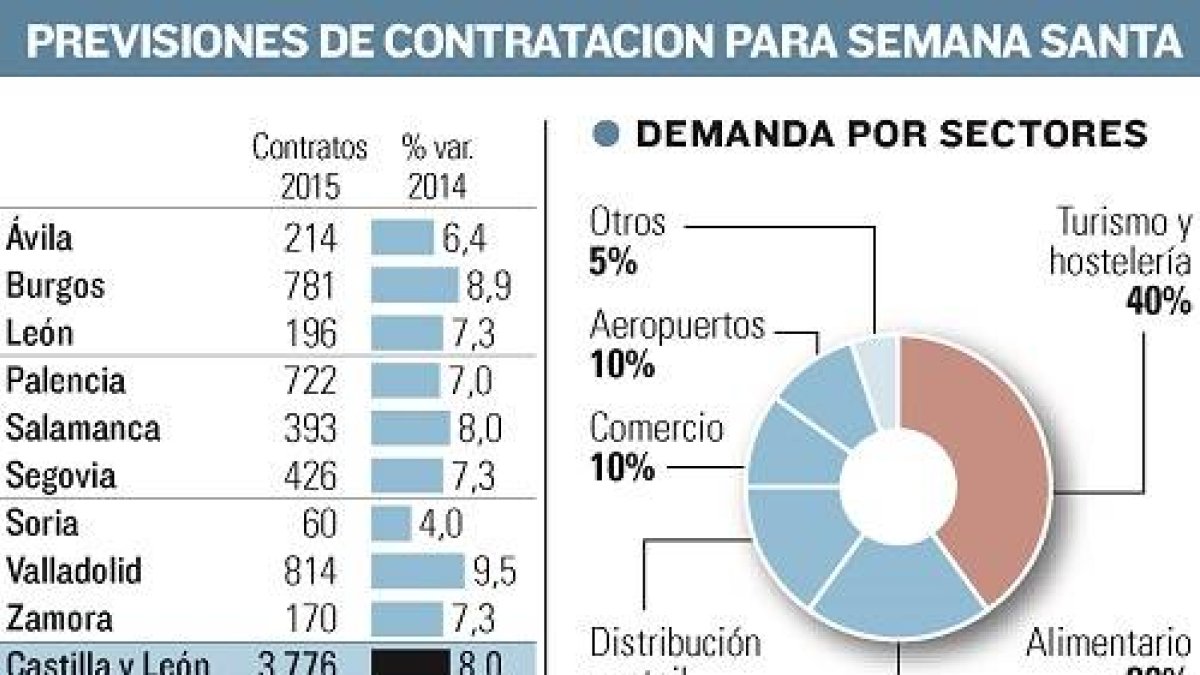 Previsiones de contratación para Semana Santa-El Mundo de Castilla y León