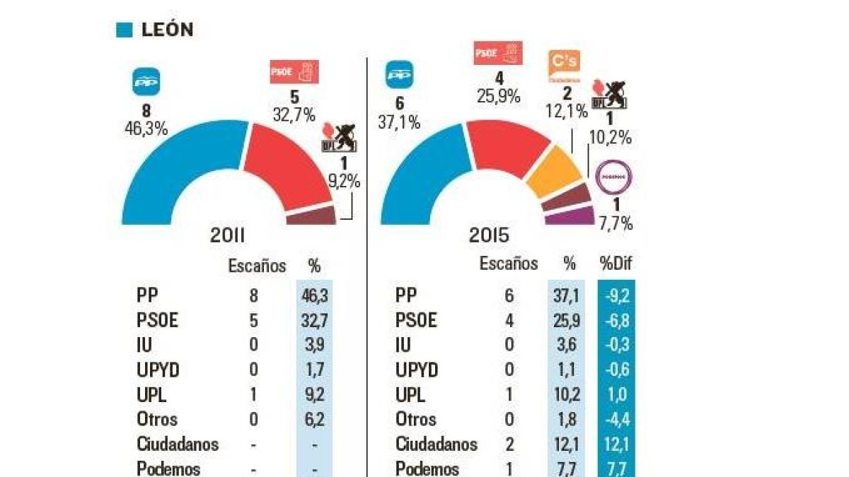 Votaciones en León-El Mundo de Castilla y León