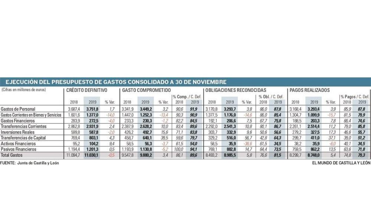 Ejecución del presupuesto de gastos consolidado a 30 de noviembre.-E. M.