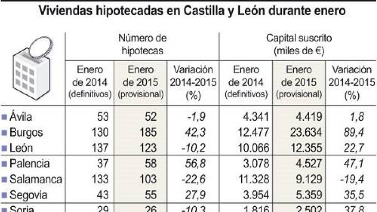 Viviendas hipotecadas en Castilla y León durante enero-Ical