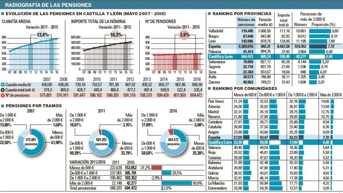 Radiografía de las pensiones.-EL MUNDO DE CASTILLA Y LEÓN