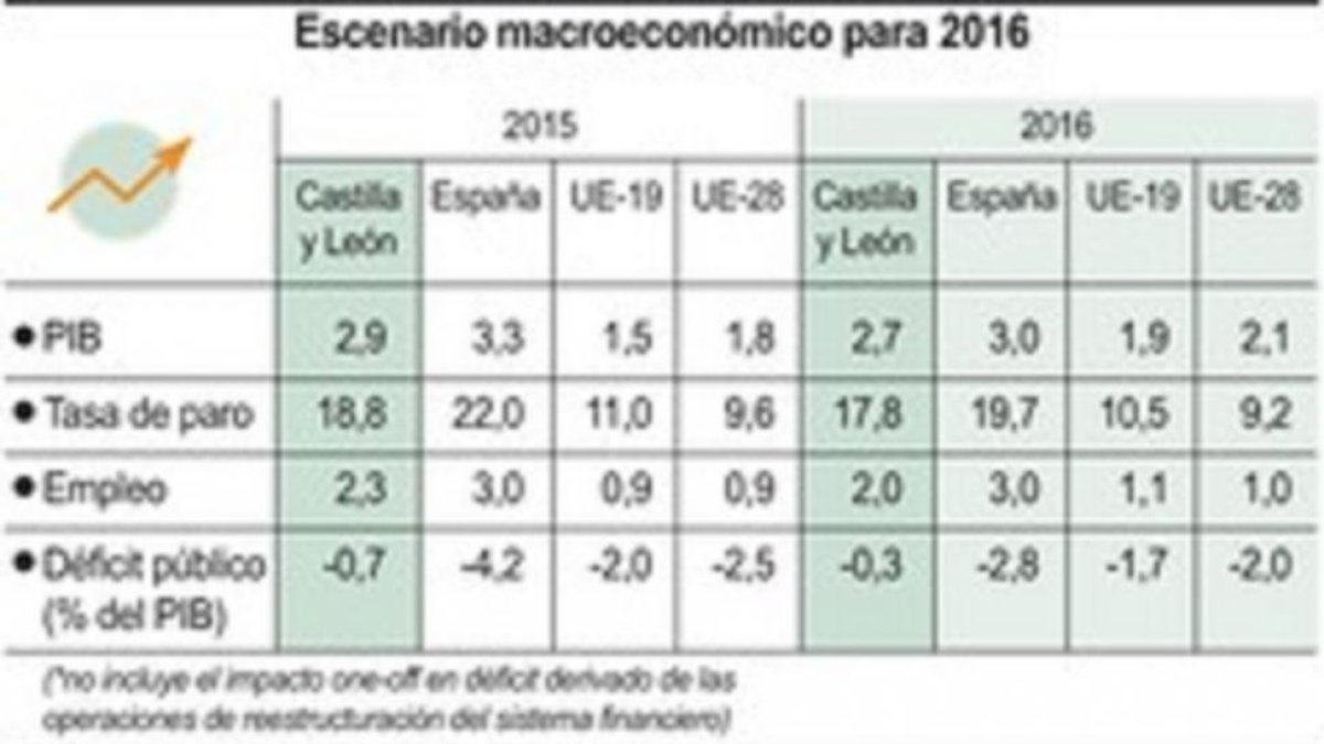 Escenario macroeconómico para 2016.-ICAL