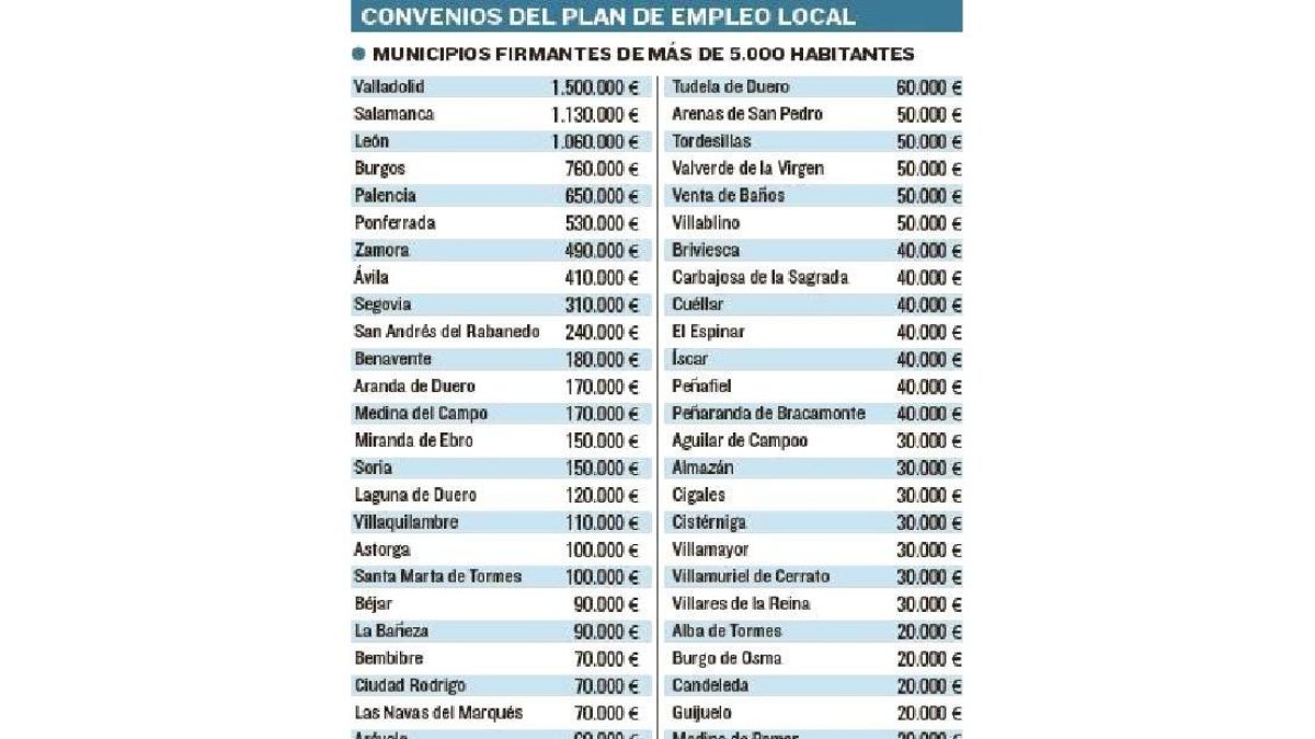 Convenios del plan de empleo local.-EL MUNDO DE CASTILLA Y LEÓN